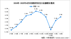 2025年1-4月中國軟件業(yè)務(wù)收入及出口增速分析：出口穩(wěn)定增長（圖）