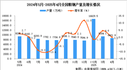 2025年4月全國粗鋼產(chǎn)量數(shù)據(jù)統(tǒng)計(jì)分析