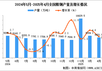 2025年4月全國粗鋼產量數據統(tǒng)計分析