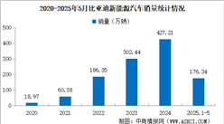 2025年5月比亞迪產銷情況：銷量同比增長15.27%（圖）