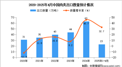 2025年1-4月中國(guó)肉類出口數(shù)據(jù)統(tǒng)計(jì)分析：出口量同比增長(zhǎng)32.7%