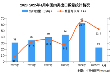 2025年1-4月中国肉类出口数据统计分析：出口量同比增长32.7%