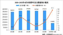 2025年1-4月中國茶葉出口數(shù)據(jù)統(tǒng)計分析：出口量同比增長13.1%