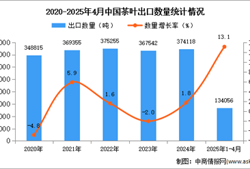 2025年1-4月中国茶叶出口数据统计分析：出口量同比增长13.1%