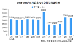 2025年5月蔚來汽車交付量情況：交付量同比增長13.1%（圖）
