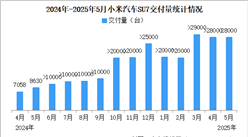 2025年5月小米汽車(chē)交付量情況：交付超28000臺(tái)（圖）