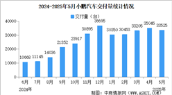 2025年5月小鵬汽車交付量情況：連續(xù)7個月交付量超3萬臺（圖）