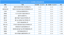 2025年6月3日全國各地最新白條豬價(jià)格行情走勢分析