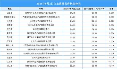 2025年6月3日全国各地最新白条猪价格行情走势分析