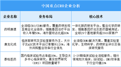 2025年中国CRO重点企业业务布局预测分析（图）