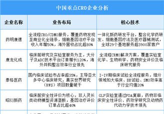 2025年中国CRO重点企业业务布局预测分析（图）