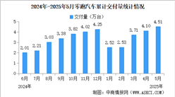 2025年5月零跑汽車交付情況：連續(xù)3個月穩(wěn)居造車新勢力領先地位（圖）