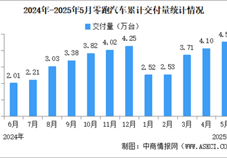 2025年5月零跑汽車交付情況：連續(xù)3個(gè)月穩(wěn)居造車新勢(shì)力領(lǐng)先地位（圖）