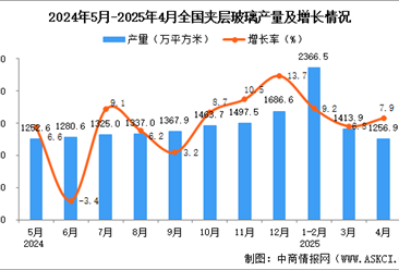 2025年4月全國夾層玻璃產(chǎn)量數(shù)據(jù)統(tǒng)計(jì)分析