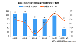 2025年1-4月中國蘋果出口數(shù)據(jù)統(tǒng)計分析：出口量同比增長6.9%