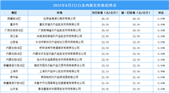 2025年6月3日全國各地最新白條雞價格行情走勢分析
