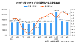2025年4月全國鋼材產(chǎn)量數(shù)據(jù)統(tǒng)計分析