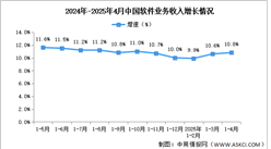 2025年1-4月中國(guó)軟件業(yè)務(wù)收入及利潤(rùn)增速分析：利潤(rùn)總額增速保持兩位數(shù)增長(zhǎng) （圖）