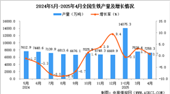 2025年4月全國生鐵產(chǎn)量數(shù)據(jù)統(tǒng)計(jì)分析