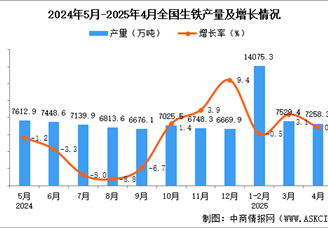 2025年4月全國生鐵產(chǎn)量數(shù)據(jù)統(tǒng)計分析