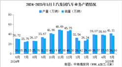 2025年5月上汽集團產銷情況：新能源汽車銷量同比增長10.15%（圖）