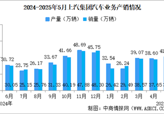 2025年5月上汽集團(tuán)產(chǎn)銷情況：新能源汽車銷量同比增長(zhǎng)10.15%（圖）