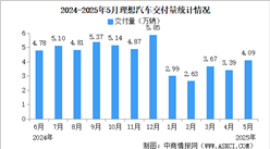2025年5月理想汽車交付量情況：交付量同比增長16.7%（圖）