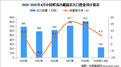 2025年1-4月中國鮮或冷藏蔬菜出口數(shù)據(jù)統(tǒng)計分析：出口量233萬噸