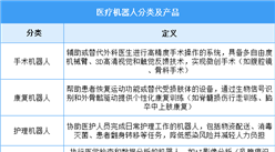 2025年中國醫(yī)療機器人行業(yè)市場前景預(yù)測研究報告（簡版）