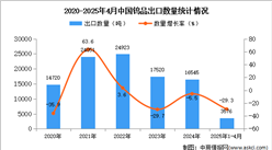 2025年1-4月中国钨品出口数据统计分析：出口量同比下降29.3%