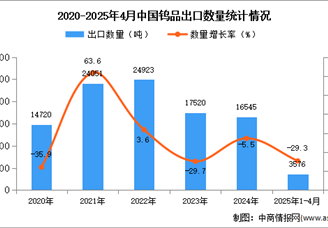 2025年1-4月中國鎢品出口數(shù)據(jù)統(tǒng)計分析：出口量同比下降29.3%