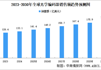 2025年全球光學(xué)編碼器銷售額及重點企業(yè)分析（圖）
