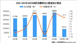 2025年1-4月中国医用敷料出口数据统计分析：出口量同比增长11%