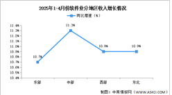 2025年1-4月中國軟件業(yè)務收入及分地區(qū)運行情況分析（圖）