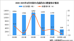 2025年1-4月中国中式成药出口数据统计分析：出口量同比下降8.3%