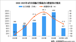 2025年1-4月中國航空煤油出口數(shù)據(jù)統(tǒng)計(jì)分析：出口量同比下降2%