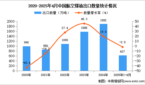 2025年1-4月中国航空煤油出口数据统计分析：出口量同比下降2%