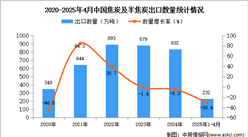 2025年1-4月中國焦炭及半焦炭出口數(shù)據(jù)統(tǒng)計分析：出口量同比下降30.4%