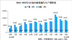 2025年5月福田汽車產(chǎn)銷情況：新能源汽車銷量同比增長(zhǎng)124.36%（圖）