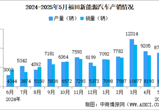 2025年5月福田汽車產(chǎn)銷情況：新能源汽車銷量同比增長(zhǎng)124.36%（圖）