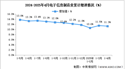 2025年1-4月中國(guó)電子信息制造業(yè)生產(chǎn)及出口增速分析（圖）