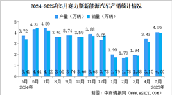 2025年5月賽力斯產(chǎn)銷量情況：新能源汽車銷量同比增長(zhǎng)9.01%（圖）