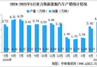 2025年5月賽力斯產(chǎn)銷量情況：新能源汽車銷量同比增長(zhǎng)9.01%（圖）