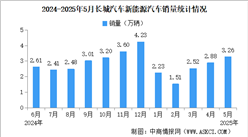 2025年5月長(zhǎng)城汽車產(chǎn)銷情況：新能源汽車銷量同比增長(zhǎng)32.41%（圖）