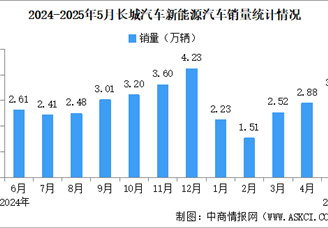 2025年5月長(zhǎng)城汽車產(chǎn)銷情況：新能源汽車銷量同比增長(zhǎng)32.41%（圖）