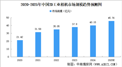 2025年中國(guó)2D工業(yè)相機(jī)市場(chǎng)規(guī)模及競(jìng)爭(zhēng)格局預(yù)測(cè)分析（圖）