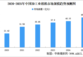 2025年中國2D工業(yè)相機(jī)市場規(guī)模及競爭格局預(yù)測分析（圖）