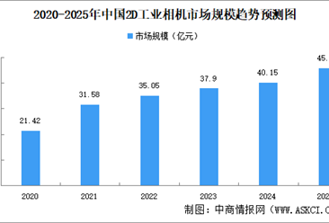 2025年中国2D工业相机市场规模及竞争格局预测分析（图）