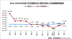 2025年1-4月電子信息制造業(yè)企業(yè)營(yíng)收分析：效益逐步回升（圖）
