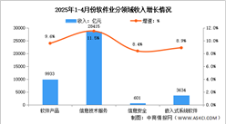 2025年1-4月中國軟件業(yè)務收入及分領域運行情況分析（圖）